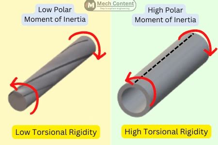 torsional rigidity examples